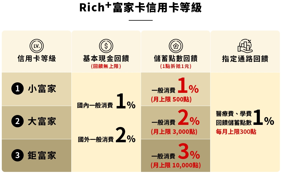 華南銀行 RICH+ 富家卡
